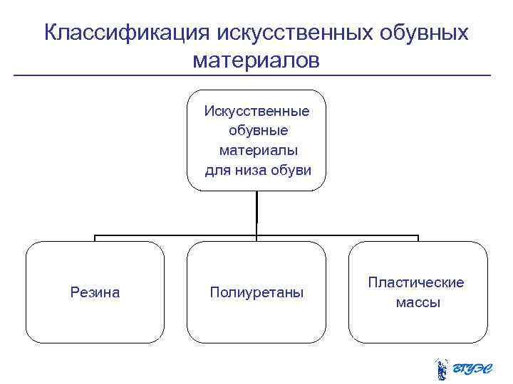 Классификация искусственных обувных материалов Искусственные обувные материалы для низа обуви Резина Полиуретаны Пластические массы