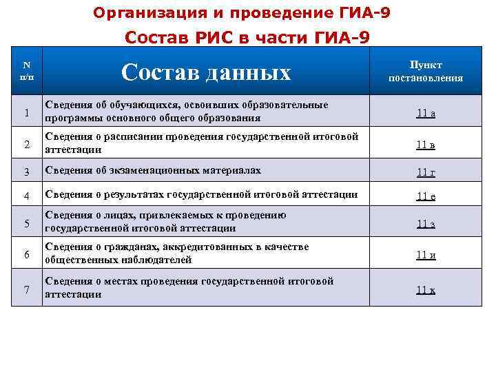 Организация и проведение ГИА-9 Состав РИС в части ГИА-9 N п/п Состав данных Пункт