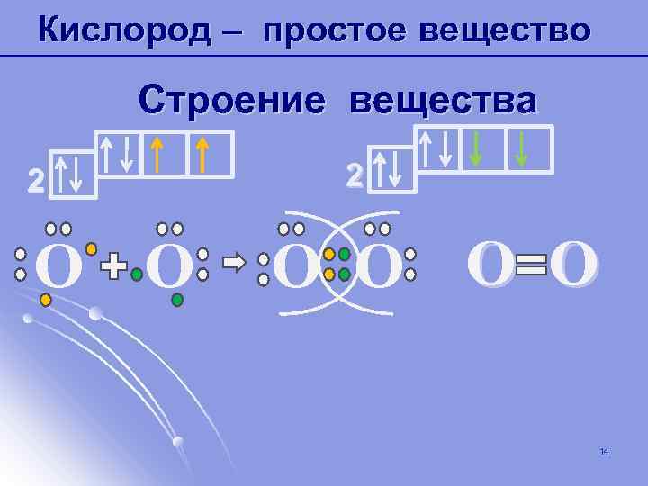 Кислород – простое вещество Строение вещества 2 О О О О 14 