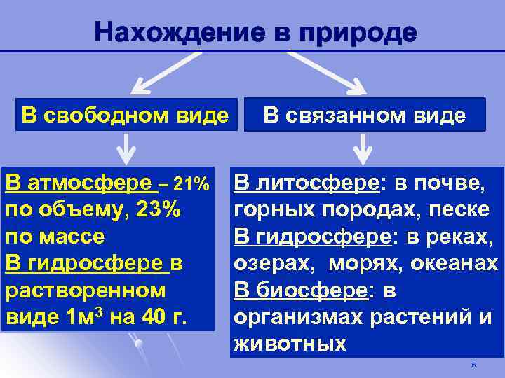 Нахождение в природе В свободном виде В атмосфере – 21% по объему, 23% по