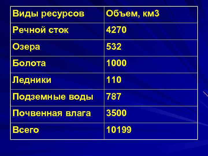 Виды ресурсов Объем, км 3 Речной сток 4270 Озера 532 Болота 1000 Ледники 110