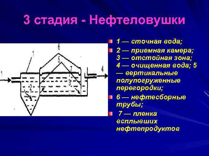 3 стадия Нефтеловушки 1 — сточная вода; 2 — приемная камера; 3 — отстойная