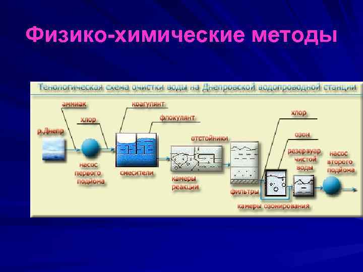Физико химические методы 