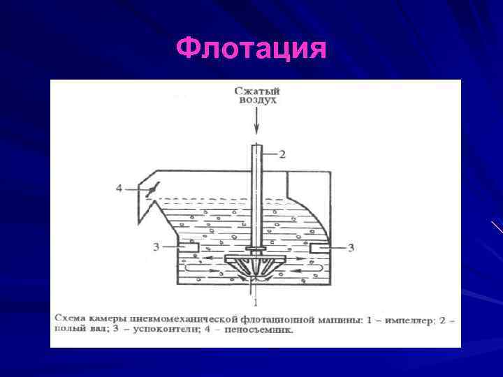 Сильвиновая флотация схема