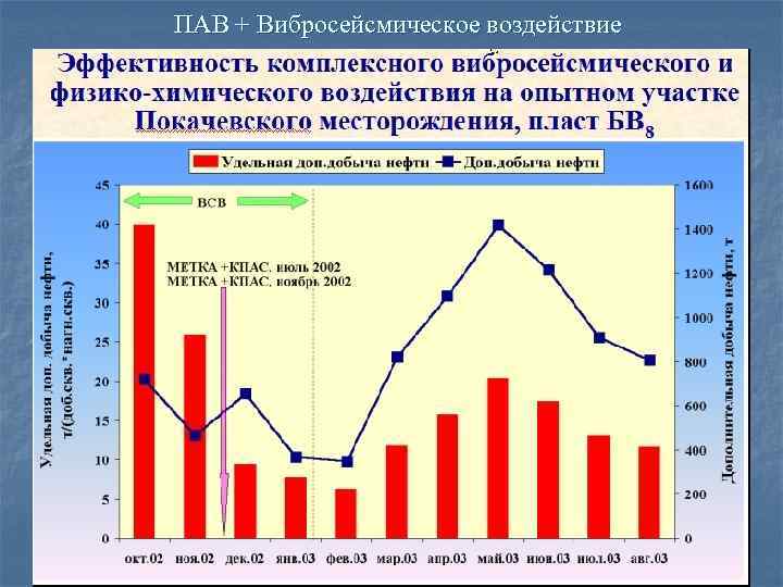 ПАВ + Вибросейсмическое воздействие 