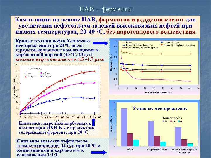 ПАВ + ферменты 
