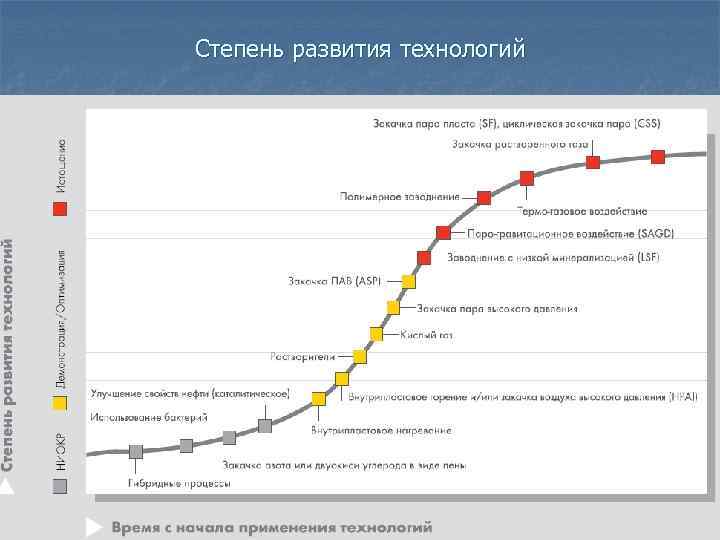 Степень развития технологий 