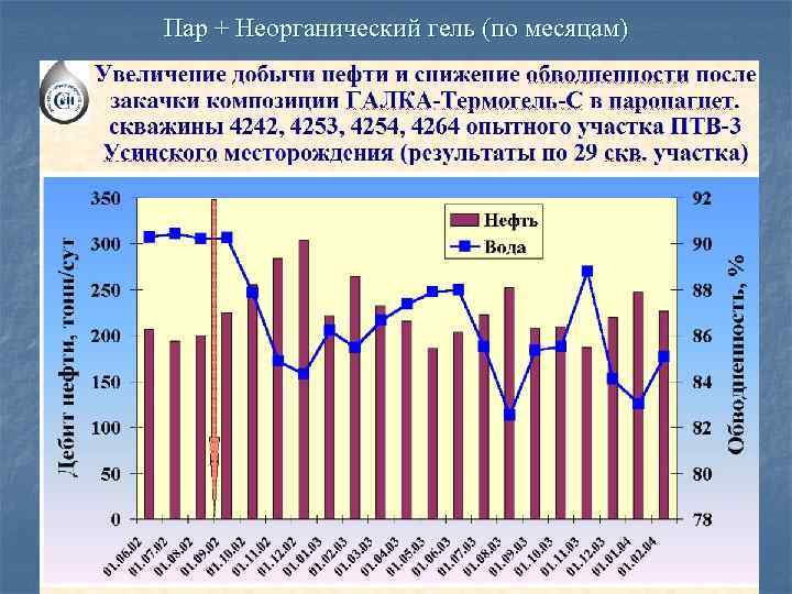 Пар + Неорганический гель (по месяцам) 
