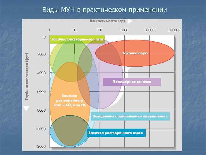 Тепловые методы повышения нефтеотдачи пластов презентация