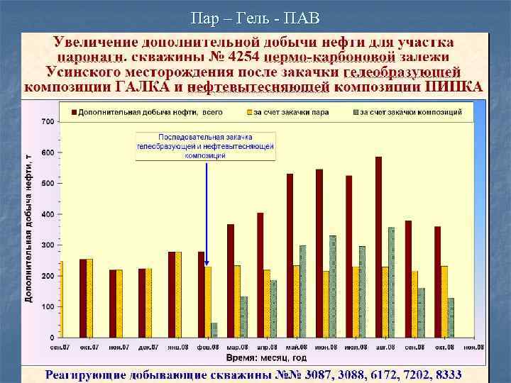 Пар – Гель - ПАВ 