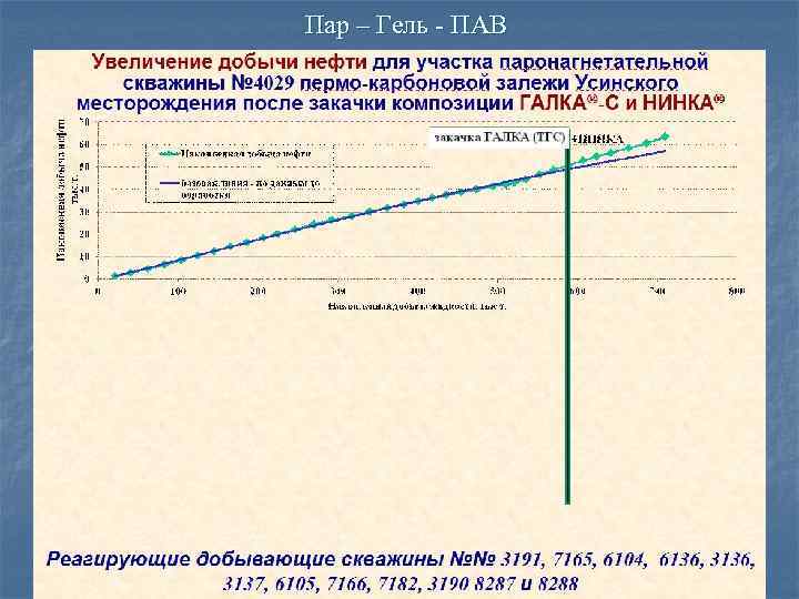 Пар – Гель - ПАВ 