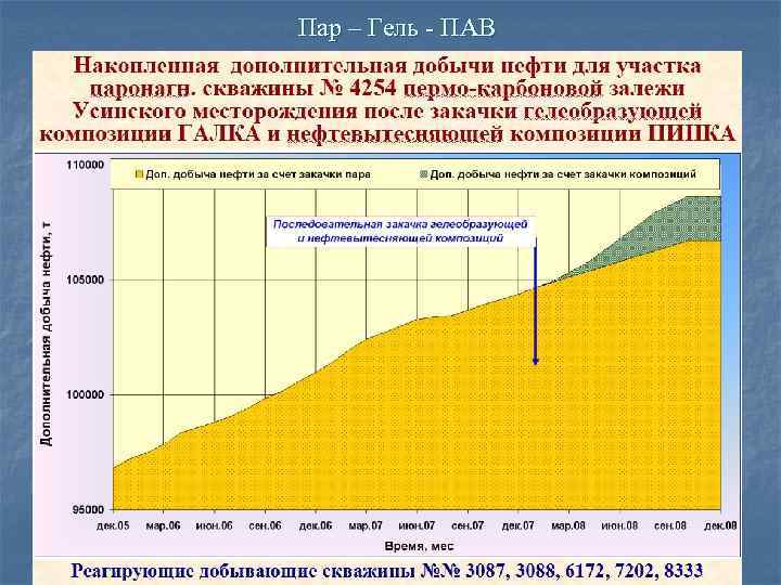 Пар – Гель - ПАВ 