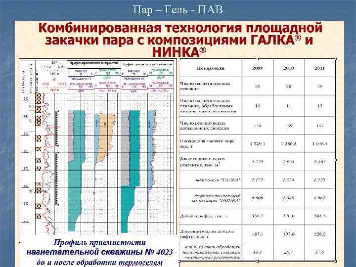 Пар – Гель - ПАВ 