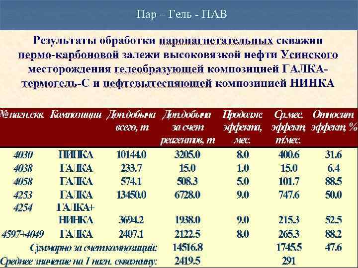 Пар – Гель - ПАВ 