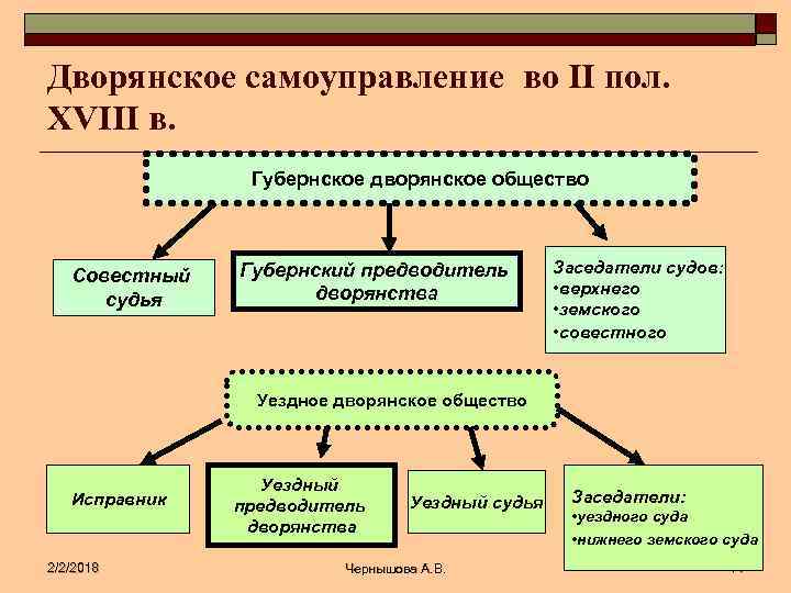 Местное управление это. Органы дворянского самоуправления 1785. Дворянское самоуправление Екатерины 2. Органы дворянского самоуправления при Екатерине 2. Дворянское самоуправление при Екатерине 2.