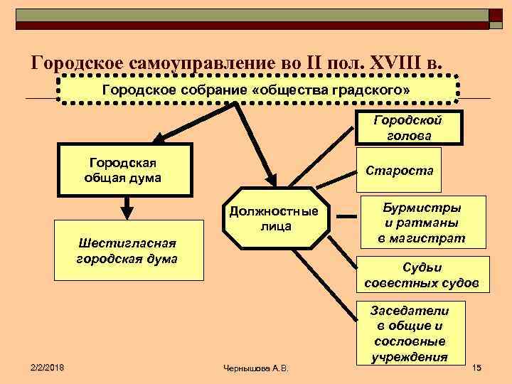 Городское самоуправление. Градское общество собрание при Екатерине 2. Городское самоуправление в 1775 городской магистрат. Городское самоуправление в 14 веке. Элементы городского самоуправления в 18 веке.