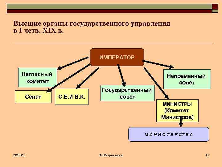 Высший орган управления