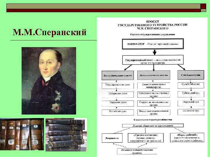 М. М. Сперанский 
