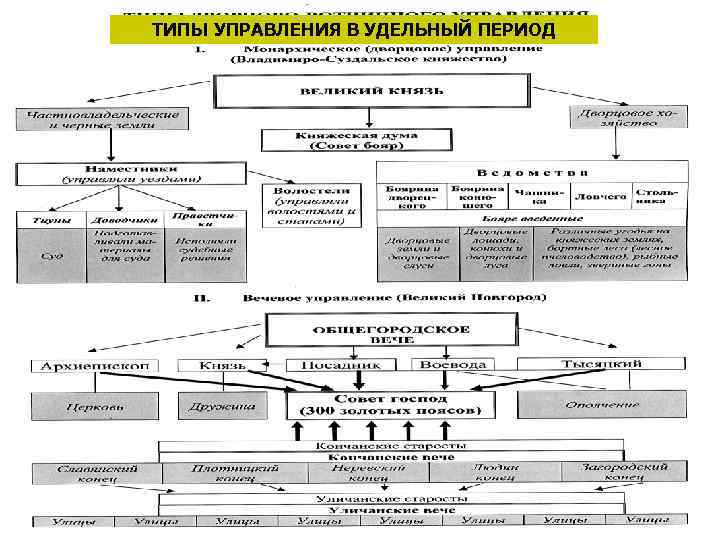 Типы управления. Три типа государственности в удельный период. Центральные органы управления в удельный период. Три типа государственности в удельный период на Руси. Государственное управление в удельный период.