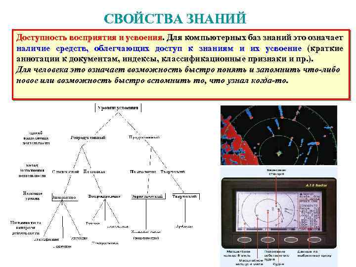 СВОЙСТВА ЗНАНИЙ Доступность восприятия и усвоения. Для компьютерных баз знаний это означает наличие средств,
