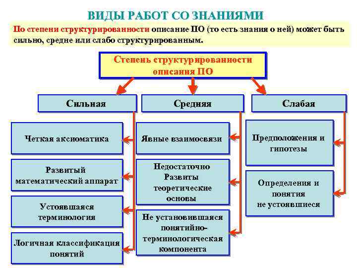 ВИДЫ РАБОТ СО ЗНАНИЯМИ По степени структурированности описание ПО (то есть знания о ней)