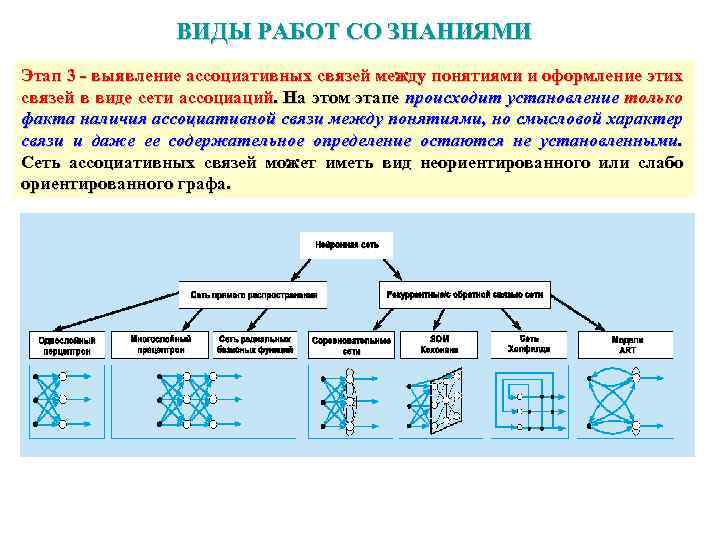 ВИДЫ РАБОТ СО ЗНАНИЯМИ Этап 3 - выявление ассоциативных связей между понятиями и оформление