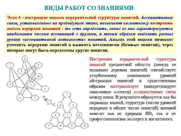 ВИДЫ РАБОТ СО ЗНАНИЯМИ Этап 4 - построение модели иерархической структуры понятий. Ассоциативные связи,