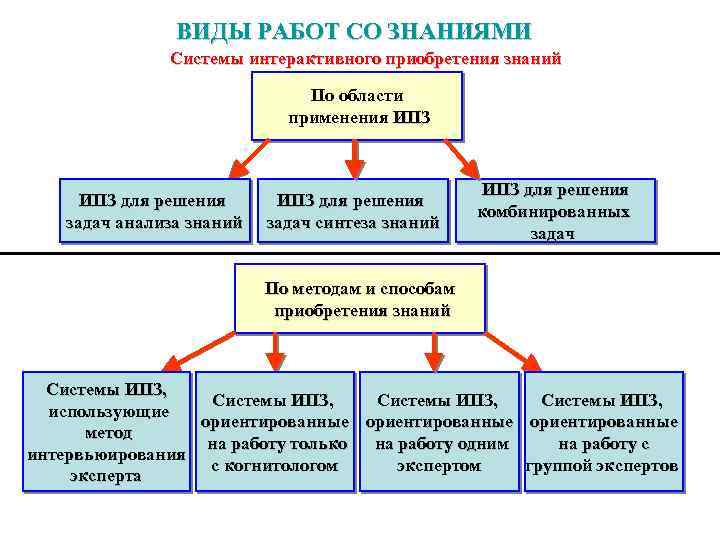 ВИДЫ РАБОТ СО ЗНАНИЯМИ Системы интерактивного приобретения знаний По области применения ИПЗ для решения
