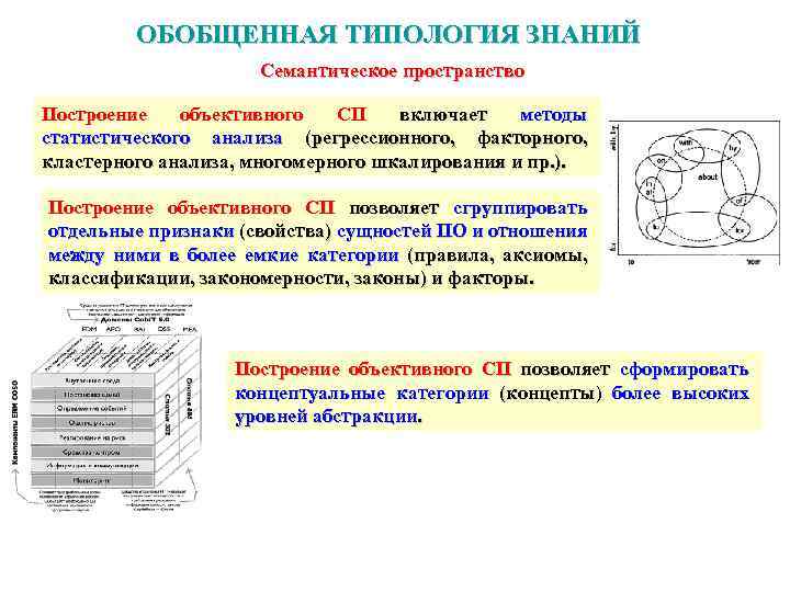 ОБОБЩЕННАЯ ТИПОЛОГИЯ ЗНАНИЙ Семантическое пространство Построение объективного СП включает методы статистического анализа (регрессионного, факторного,