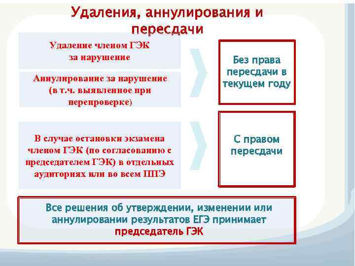 Удаления, аннулирования и пересдачи Удаление членом ГЭК за нарушение Аннулирование за нарушение (в т.