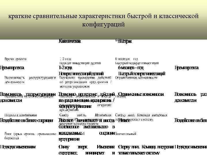 краткие сравнительные характеристики быстрой и классической конфигураций 