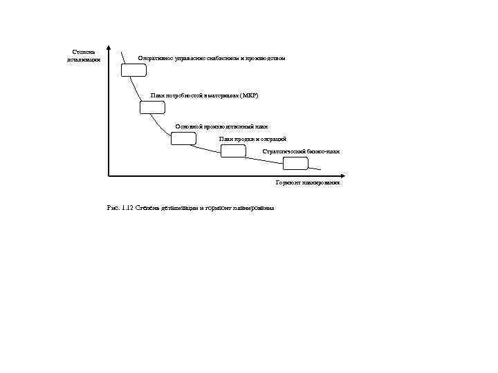 Степень детализации Оперативное управление снабжением и производством План потребностей в материалах (MRP) Основной производственный