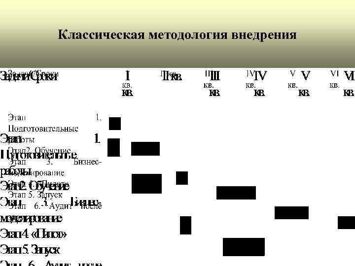 Классическая методология внедрения 