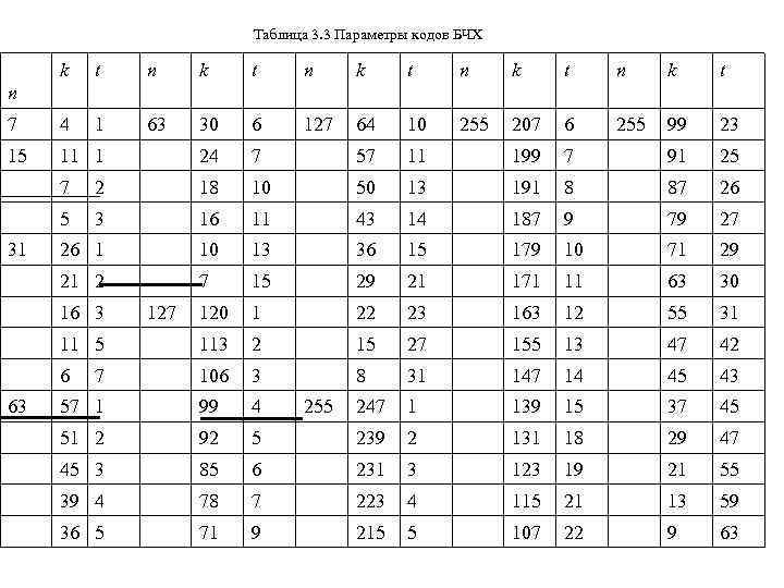 Таблица 3. 3 Параметры кодов БЧХ k t n k t 7 4 1