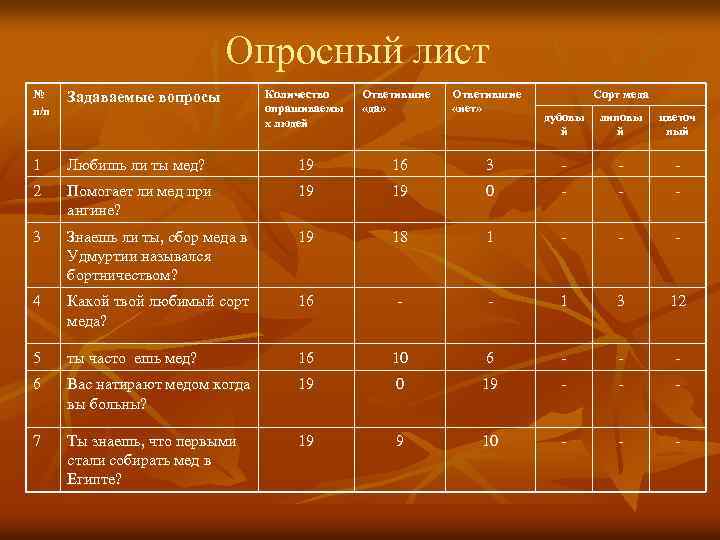 Опросный лист № п/п Задаваемые вопросы Количество опрашиваемы х людей Ответившие «да» 1 Любишь