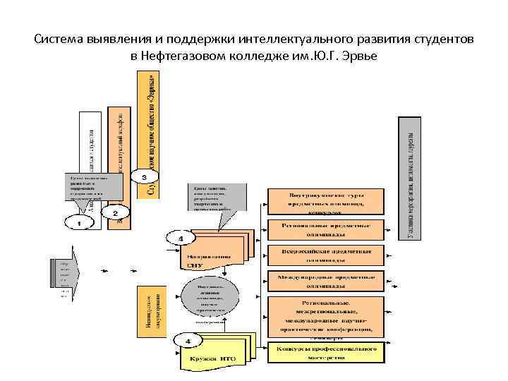 Система выявления и поддержки интеллектуального развития студентов в Нефтегазовом колледже им. Ю. Г. Эрвье