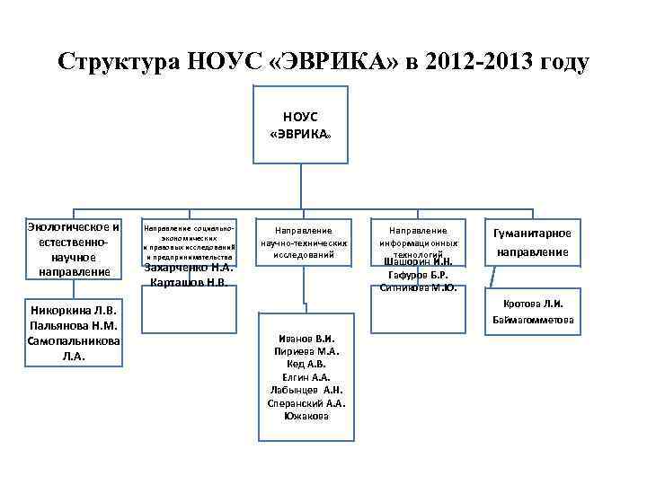 Структура НОУС «ЭВРИКА» в 2012 -2013 году НОУС «ЭВРИКА» Экологическое и естественнонаучное направление Никоркина
