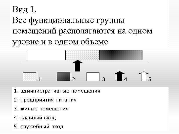 Вид 1. Все функциональные группы помещений располагаются на одном уровне и в одном объеме