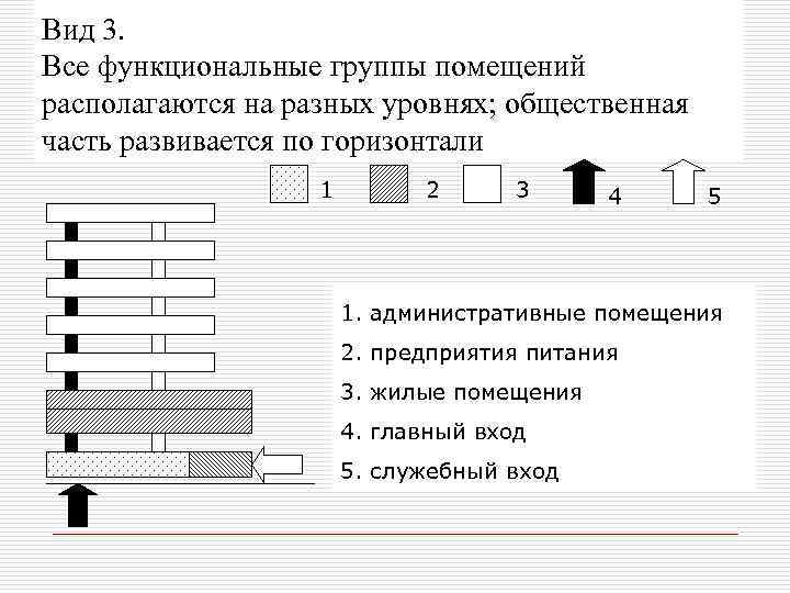 Вид 3. Все функциональные группы помещений располагаются на разных уровнях; общественная часть развивается по