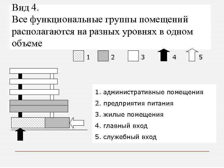 Вид 4. Все функциональные группы помещений располагаются на разных уровнях в одном объеме 1