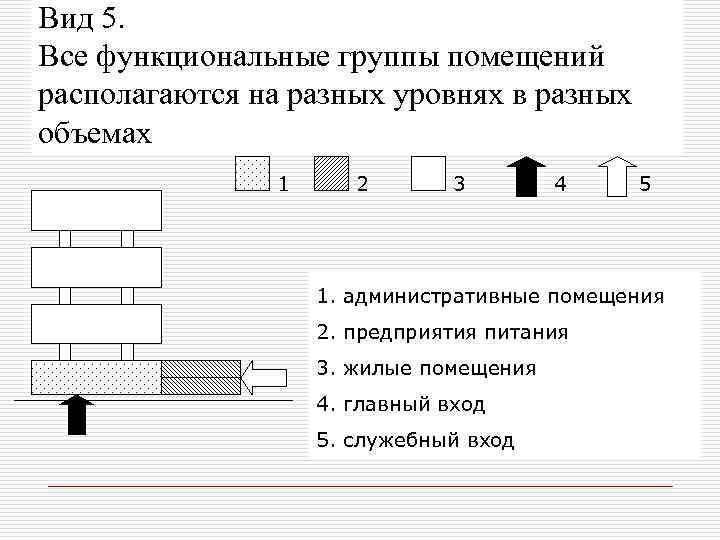 Вид 5. Все функциональные группы помещений располагаются на разных уровнях в разных объемах 1