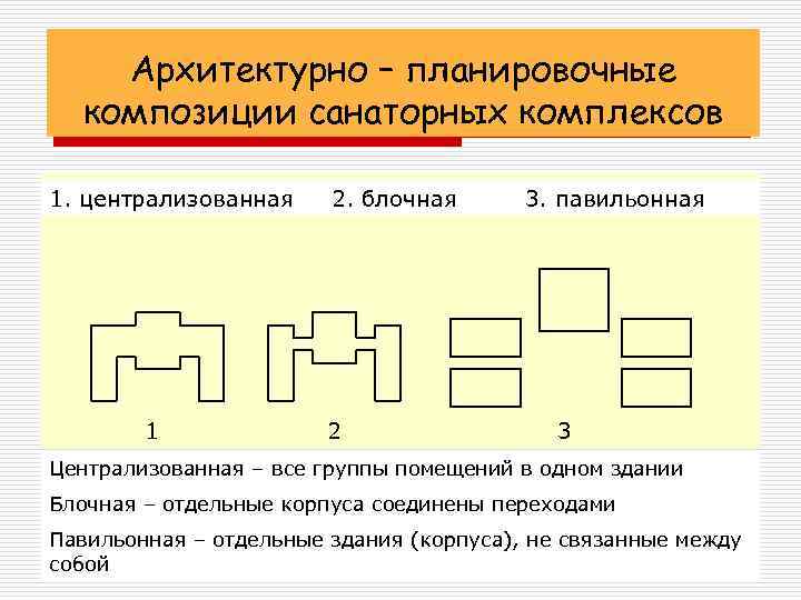 Виды композиционных схем в архитектуре