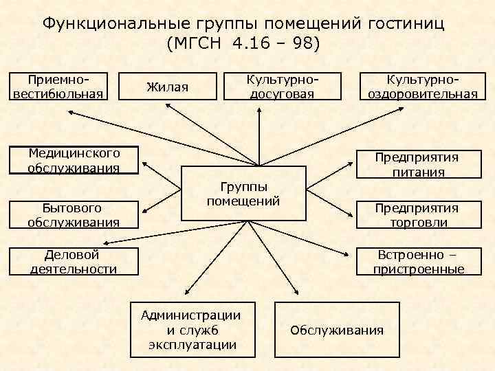 Группы помещений