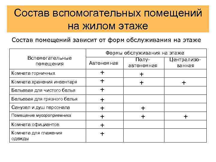 В зависимости от помещения. Состав помещений гостиницы. Состав вспомогательных помещений. Список помещений в отеле. Классификация вспомогательных помещений.