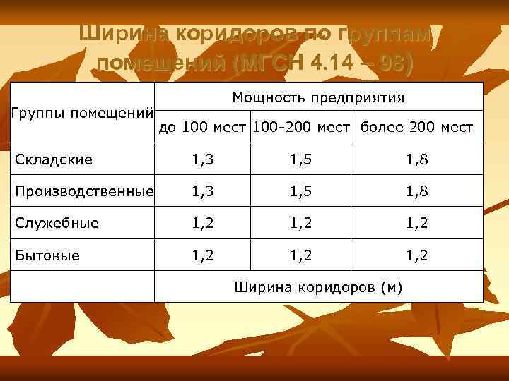 Ширина коридоров по группам помещений (МГСН 4. 14 – 98) Группы помещений Мощность предприятия
