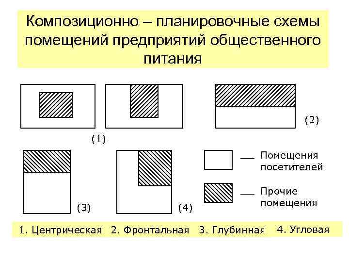 Композиционно – планировочные схемы помещений предприятий общественного питания (2) (1) Помещения посетителей (3) (4)