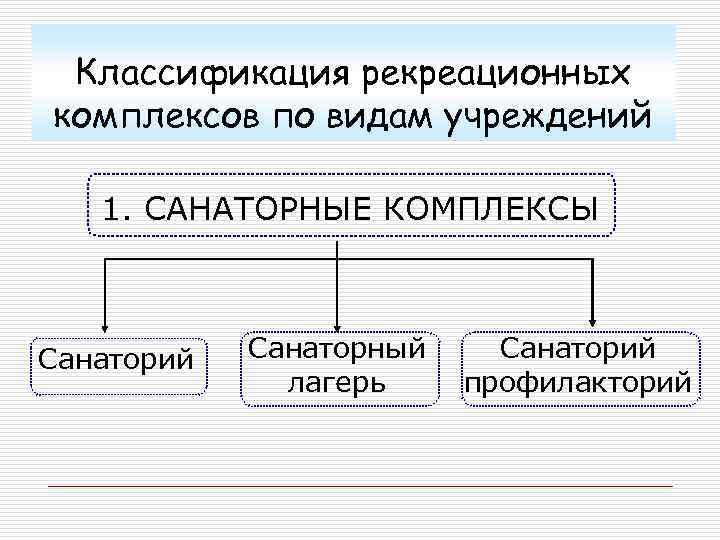 Классификация рекреационных комплексов по видам учреждений 1. САНАТОРНЫЕ КОМПЛЕКСЫ Санаторий Санаторный лагерь Санаторий профилакторий