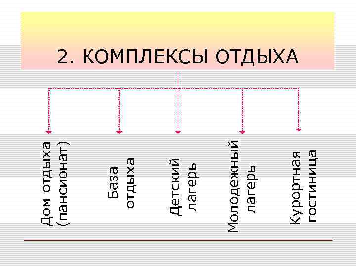 Курортная гостиница Молодежный лагерь Детский лагерь База отдыха Дом отдыха (пансионат) 2. КОМПЛЕКСЫ ОТДЫХА