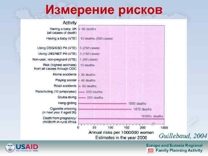Измерение рисков Guillebaud, 2004 Europe and Eurasia Regional Family Planning Activity 