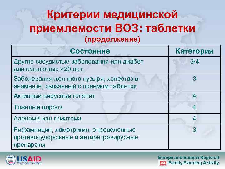 Критерии медицинской приемлемости ВОЗ: таблетки (продолжение) Состояние Другие сосудистые заболевания или диабет длительностью >20